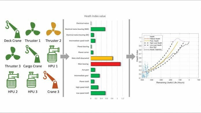 Health and usage monitoring systems – from aerospace to shipping