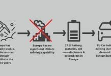 lithium supply chain