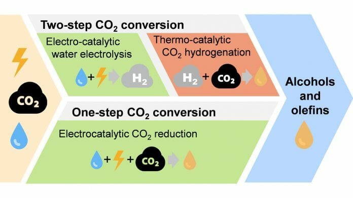 co2 electroreduction